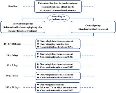 Balloon angiopLasty for intracranial Atherosclerotic minor Stroke/TIA (BLAST): study protocol for a multicenter prospective cohort study